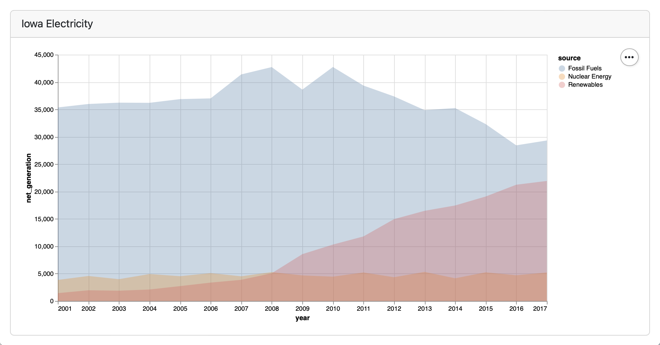 Screenshot of a card titled Iowa Electricity. The card contains an area chart of net generation by year from 2001 to 2017, with overlapping areas for Fossil Fuels, Nuclear Energy, and Renewables.
