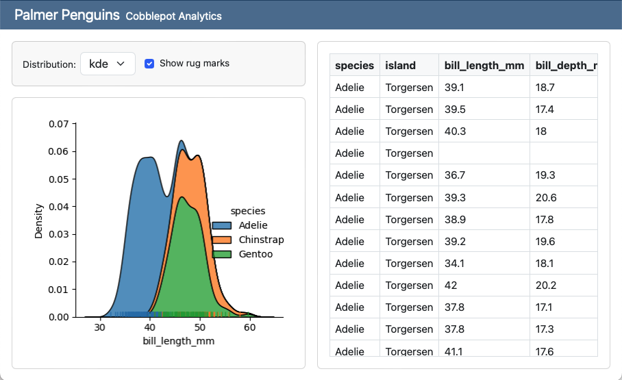 A Palmer Penguins dashboard with two columns. The left column has a toolbar with a Distribution dropdown menu and a Show rug marks checkbox, and a density plot below it. The right column has a data table and no toolbar.