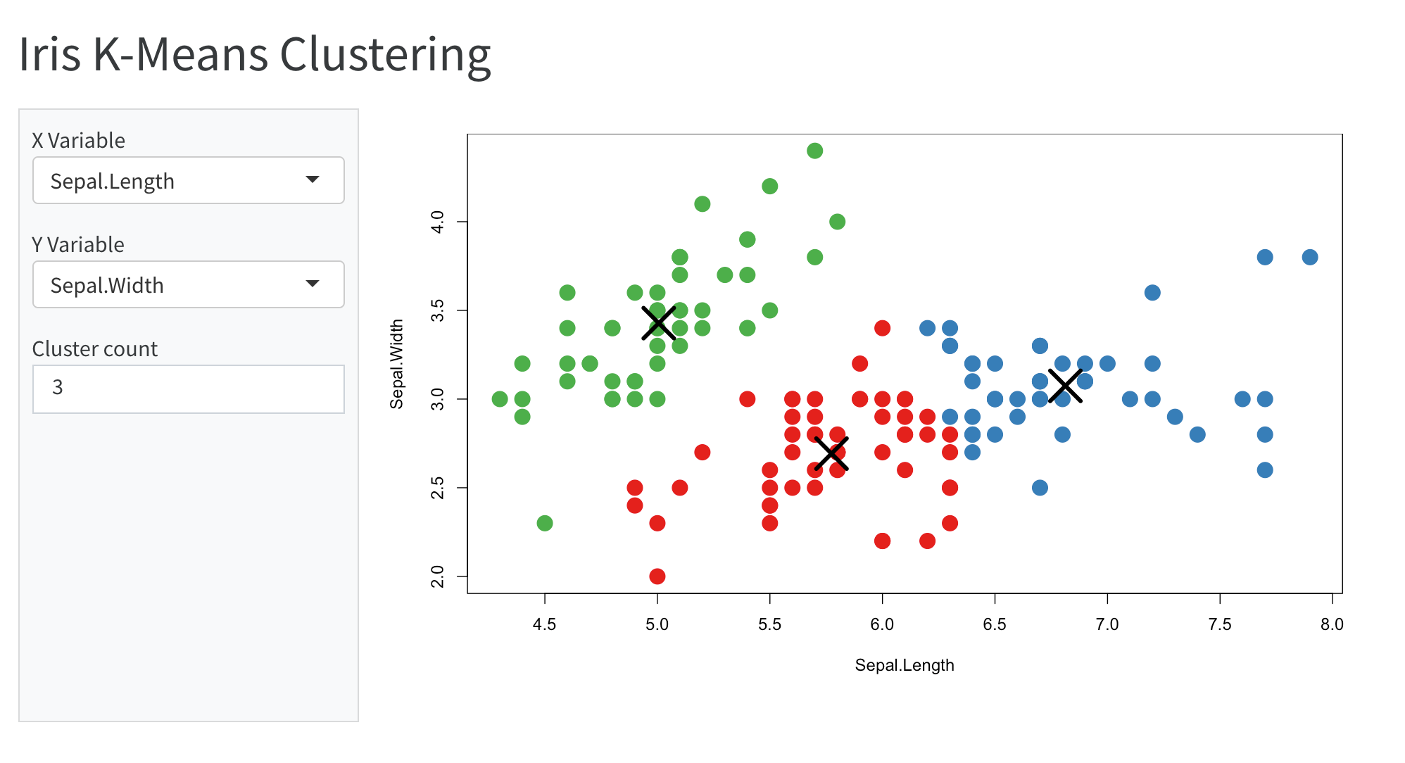 Shiny app titled Iris K-Means Clustering that fills the page width. A sidebar on the left has X Variable, Y Variable, and Cluster count inputs. A scatterplot of the clusters is on the right.
